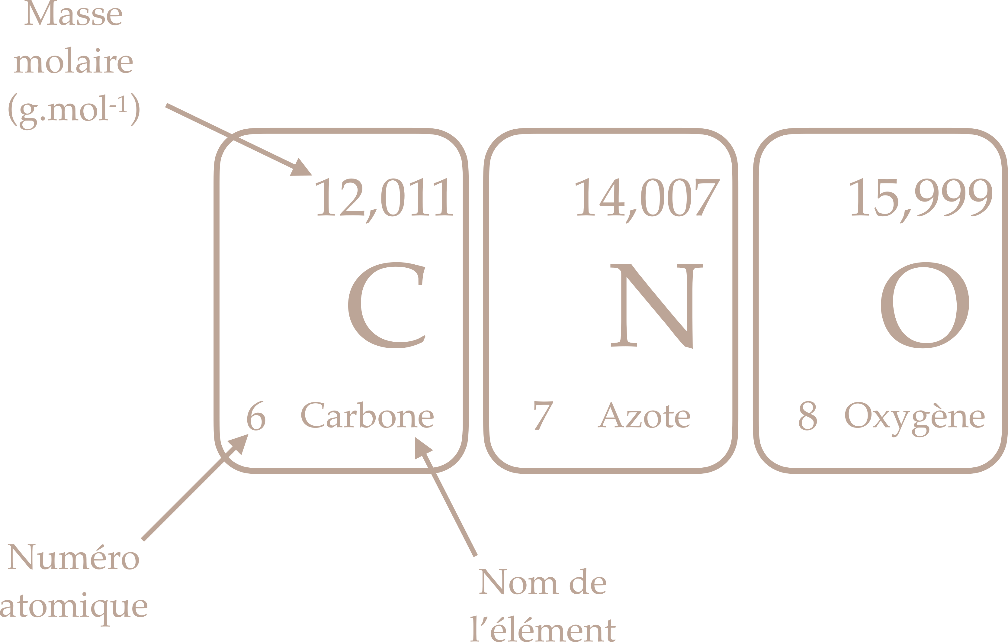 Extrait du tableau périodique des éléments représentant le Carbone, Azote et Oxygène.